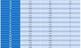 Таблица сопротивлений датчиков